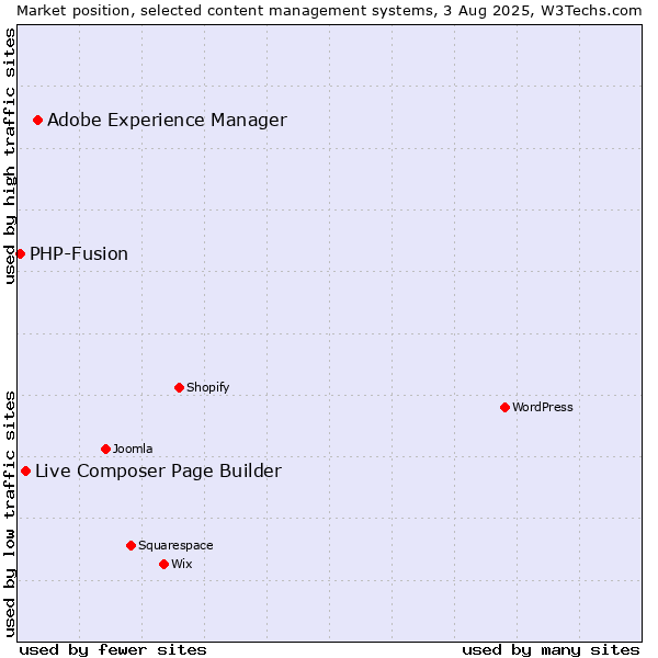 Market position of Adobe Experience Manager vs. Live Composer Page Builder vs. PHP-Fusion