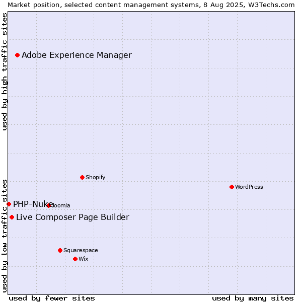 Market position of Adobe Experience Manager vs. Live Composer Page Builder vs. PHP-Nuke