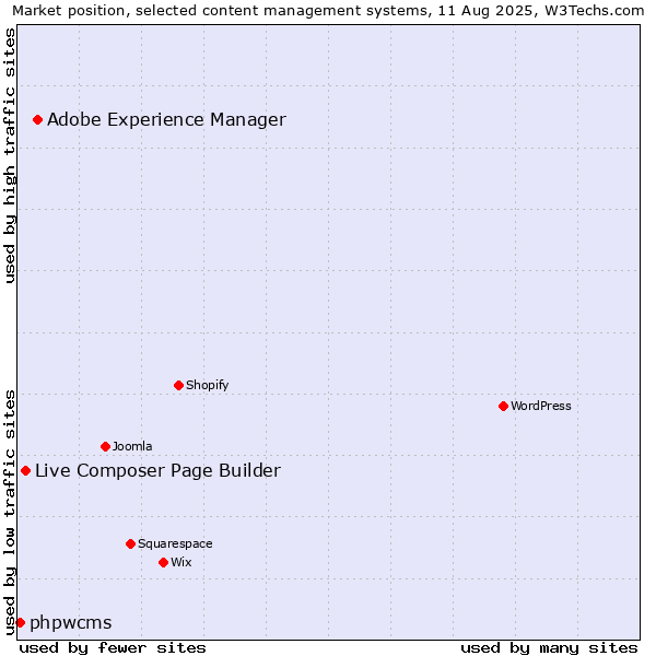 Market position of Adobe Experience Manager vs. Live Composer Page Builder vs. phpwcms