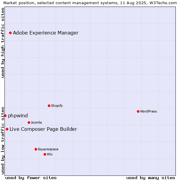 Market position of Adobe Experience Manager vs. Live Composer Page Builder vs. phpwind