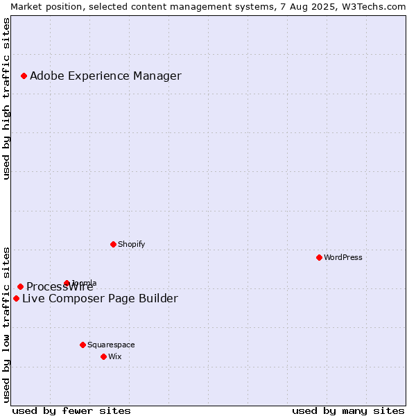 Market position of Adobe Experience Manager vs. ProcessWire vs. Live Composer Page Builder
