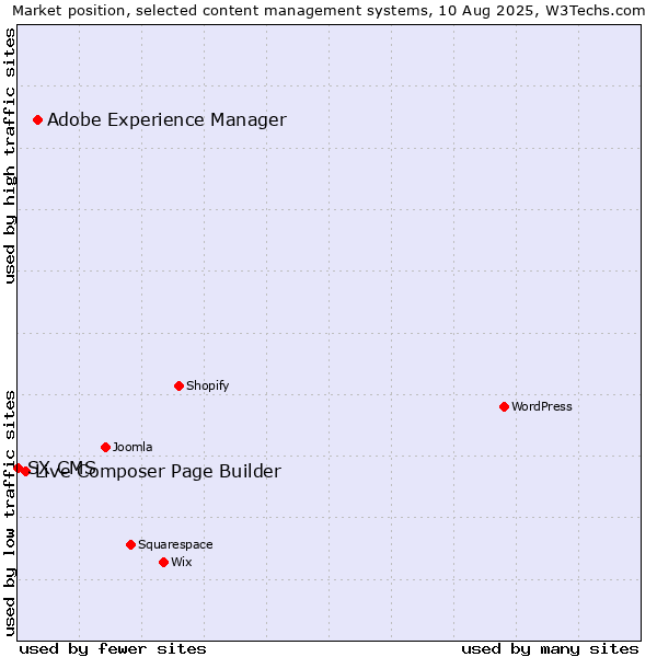 Market position of Adobe Experience Manager vs. Live Composer Page Builder vs. SX CMS