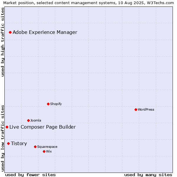 Market position of Adobe Experience Manager vs. Tistory vs. Live Composer Page Builder