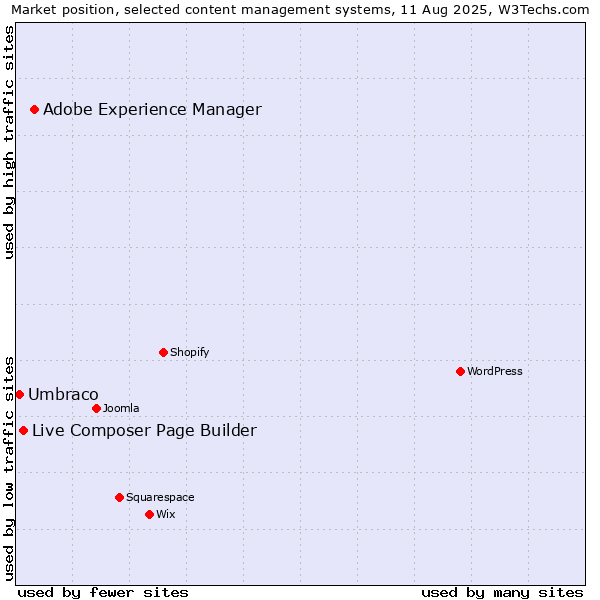 Market position of Adobe Experience Manager vs. Live Composer Page Builder vs. Umbraco