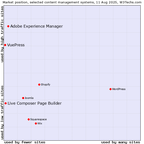 Market position of Adobe Experience Manager vs. Live Composer Page Builder vs. VuePress