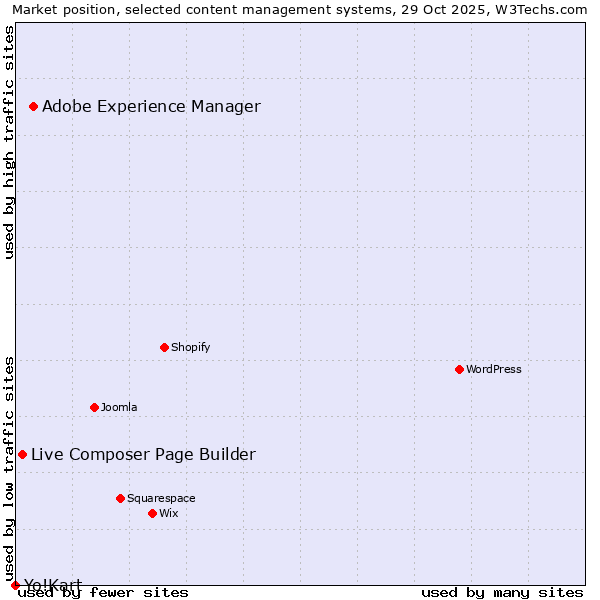 Market position of Adobe Experience Manager vs. Live Composer Page Builder vs. Yo!Kart