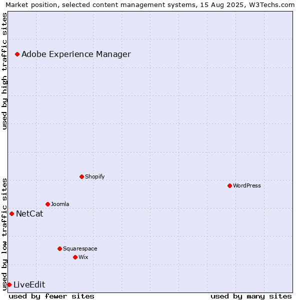 Market position of Adobe Experience Manager vs. NetCat vs. LiveEdit