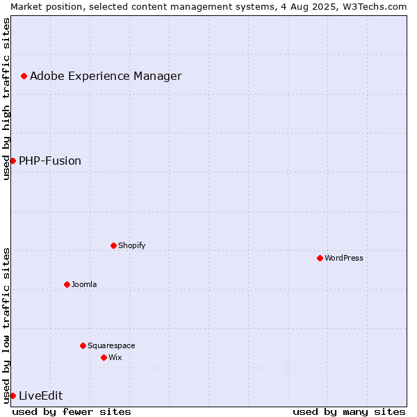 Market position of Adobe Experience Manager vs. PHP-Fusion vs. LiveEdit