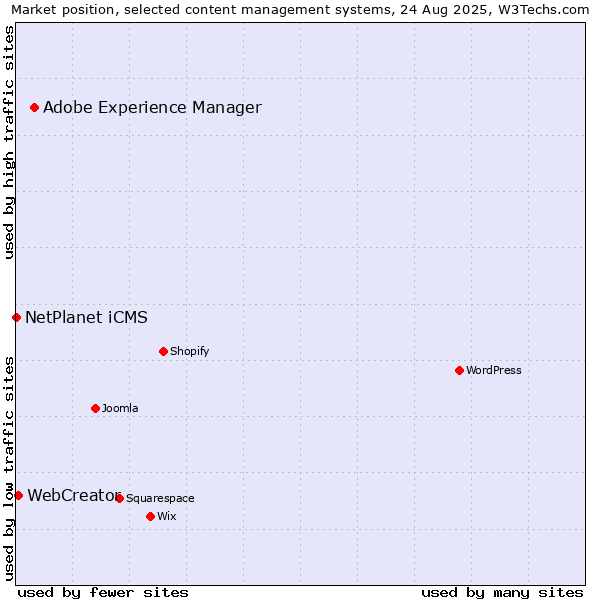 Market position of Adobe Experience Manager vs. WebCreator vs. NetPlanet iCMS