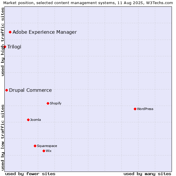 Market position of Adobe Experience Manager vs. Drupal Commerce vs. Trilogi