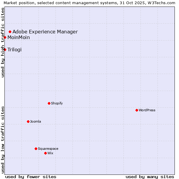 Market position of Adobe Experience Manager vs. MoinMoin vs. Trilogi