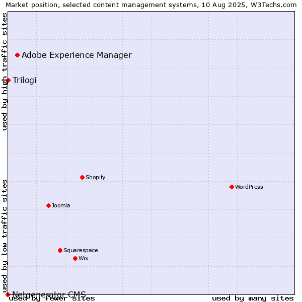 Market position of Adobe Experience Manager vs. Trilogi vs. Netgenerator CMS
