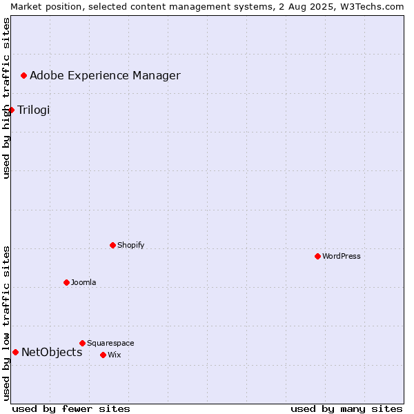Market position of Adobe Experience Manager vs. NetObjects vs. Trilogi