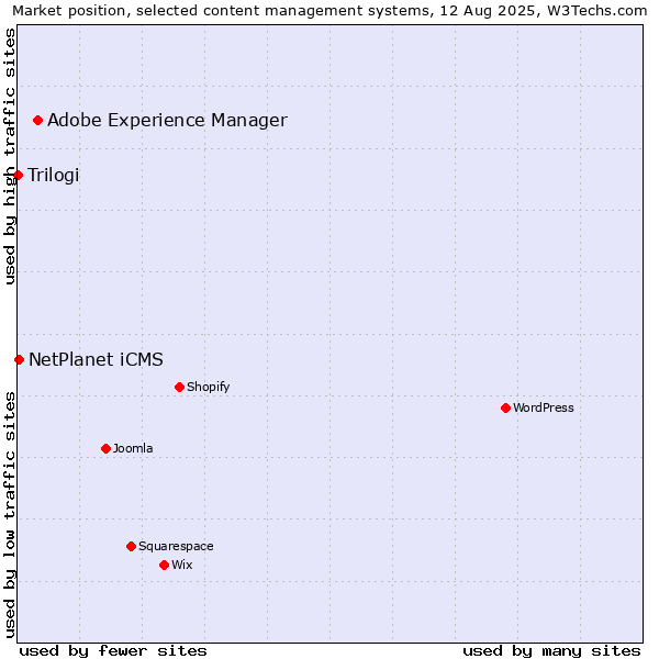 Market position of Adobe Experience Manager vs. NetPlanet iCMS vs. Trilogi