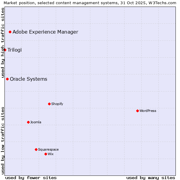 Market position of Adobe Experience Manager vs. Oracle Systems vs. Trilogi