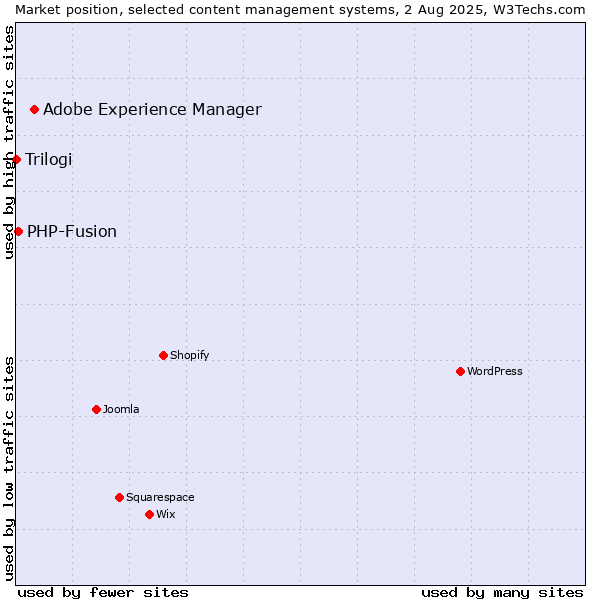 Market position of Adobe Experience Manager vs. PHP-Fusion vs. Trilogi