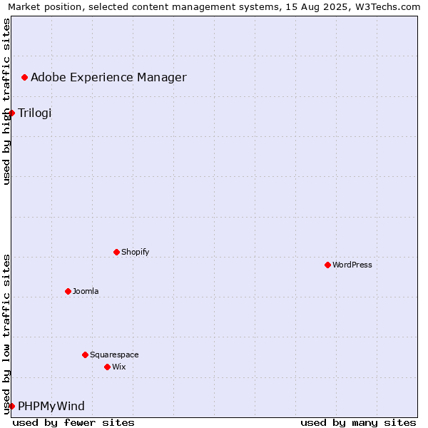 Market position of Adobe Experience Manager vs. Trilogi vs. PHPMyWind