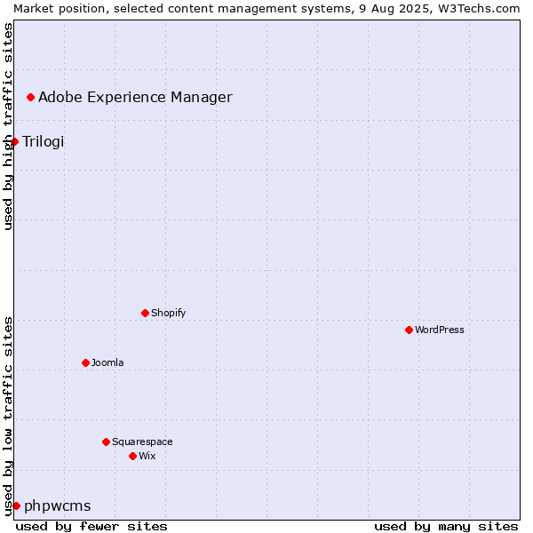 Market position of Adobe Experience Manager vs. phpwcms vs. Trilogi