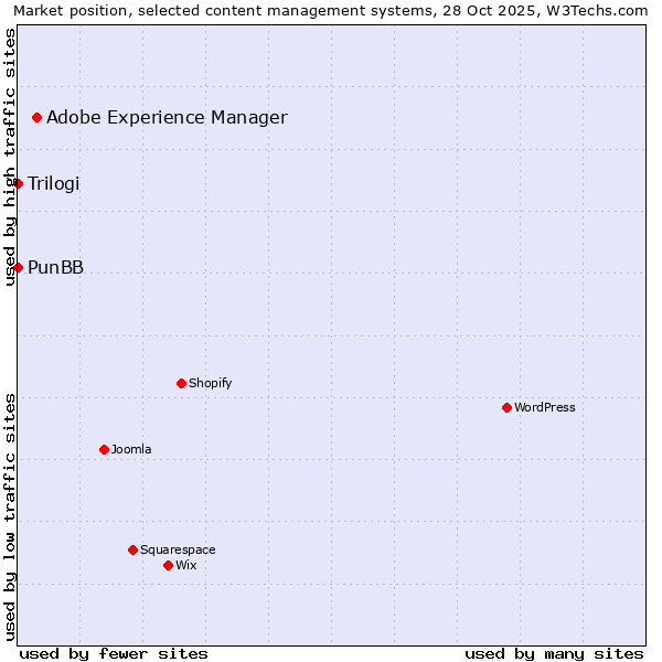 Market position of Adobe Experience Manager vs. PunBB vs. Trilogi