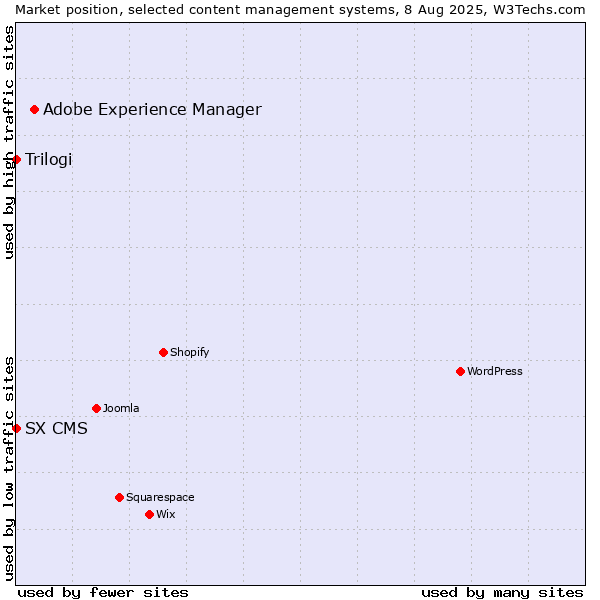 Market position of Adobe Experience Manager vs. Trilogi vs. SX CMS