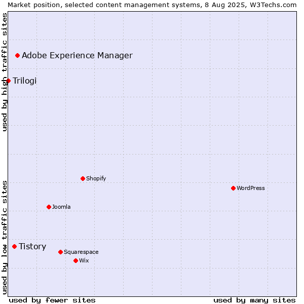 Market position of Adobe Experience Manager vs. Tistory vs. Trilogi