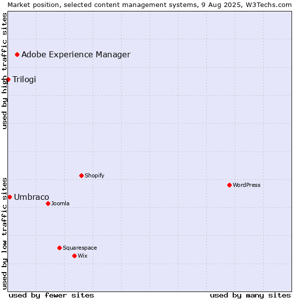Market position of Adobe Experience Manager vs. Umbraco vs. Trilogi