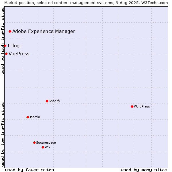 Market position of Adobe Experience Manager vs. VuePress vs. Trilogi