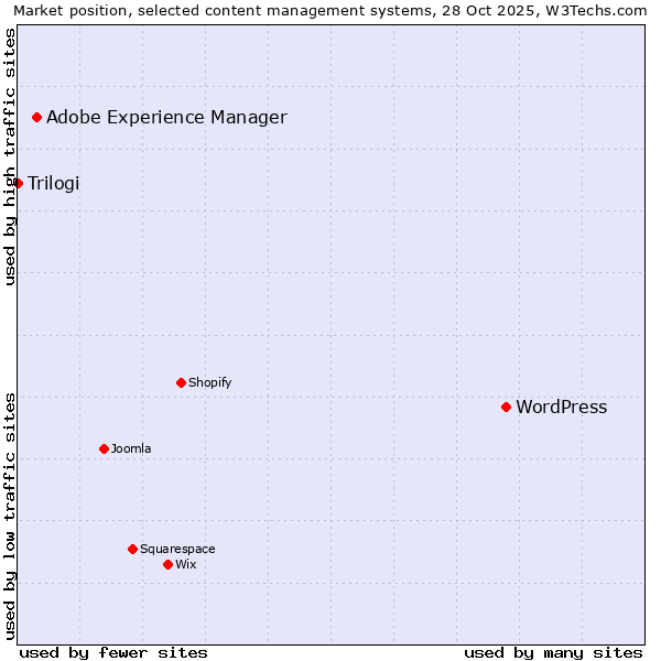 Market position of WordPress vs. Adobe Experience Manager vs. Trilogi