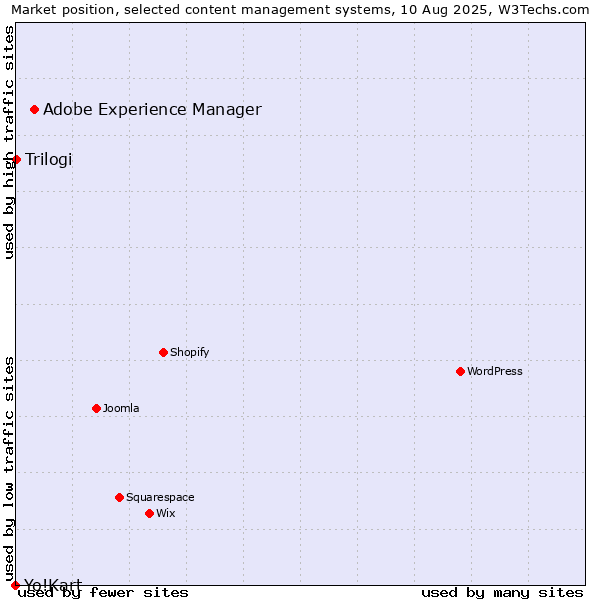 Market position of Adobe Experience Manager vs. Trilogi vs. Yo!Kart