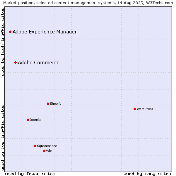 Market position of Adobe Commerce vs. Adobe Experience Manager