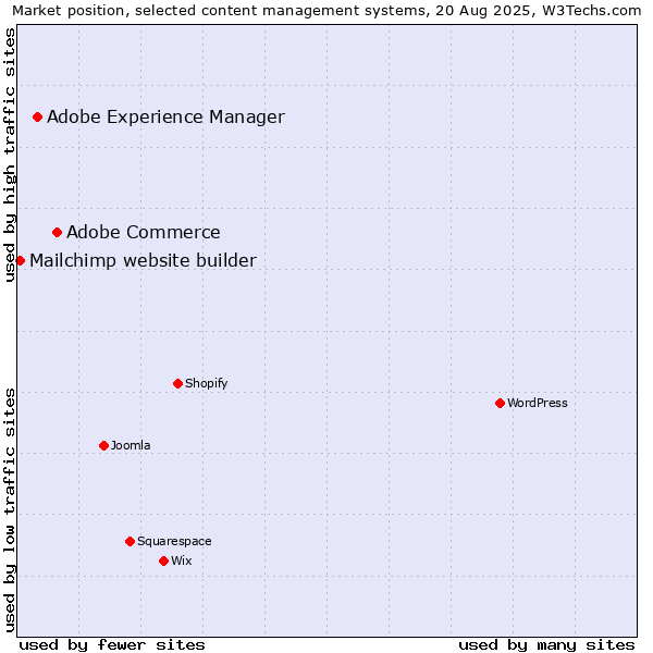 Market position of Adobe Commerce vs. Adobe Experience Manager vs. Mailchimp website builder