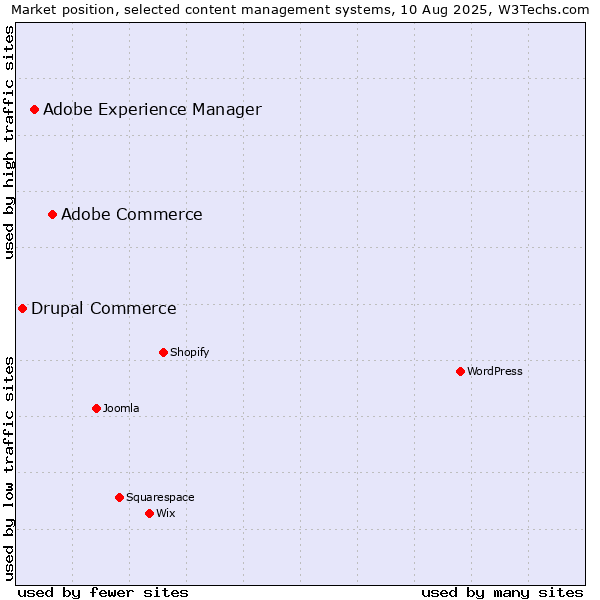 Market position of Adobe Commerce vs. Adobe Experience Manager vs. Drupal Commerce