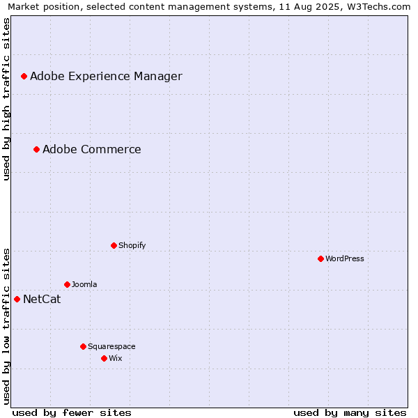 Market position of Adobe Commerce vs. Adobe Experience Manager vs. NetCat