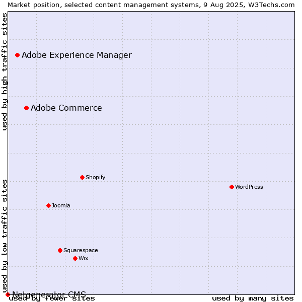 Market position of Adobe Commerce vs. Adobe Experience Manager vs. Netgenerator CMS