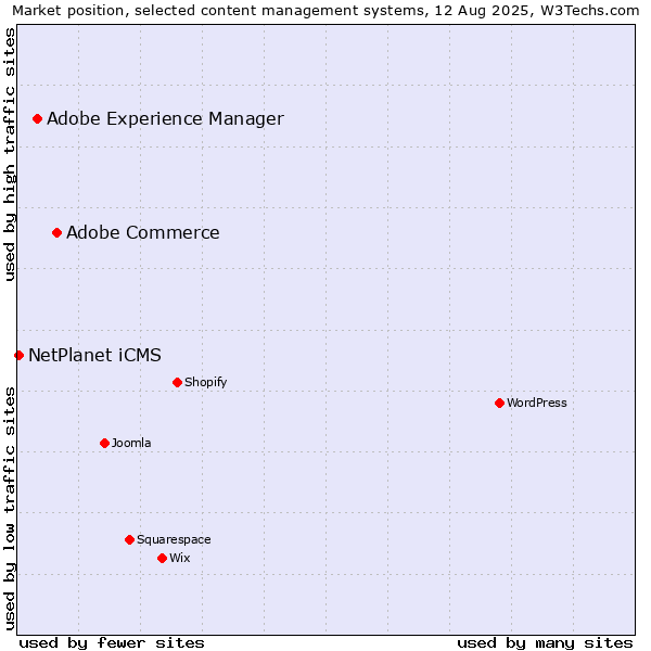 Market position of Adobe Commerce vs. Adobe Experience Manager vs. NetPlanet iCMS