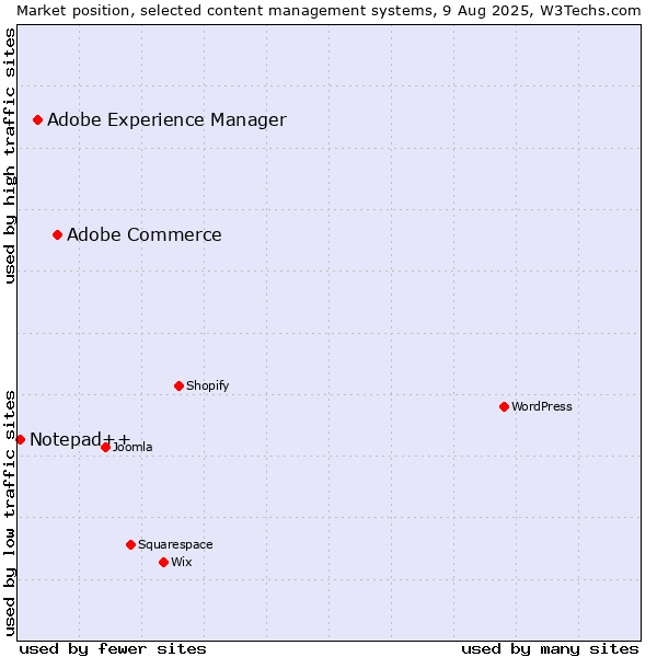 Market position of Adobe Commerce vs. Adobe Experience Manager vs. Notepad++