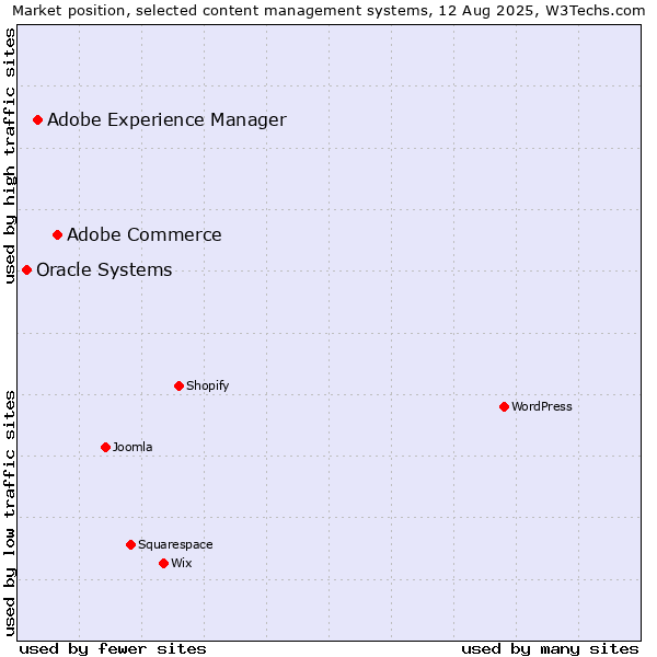 Market position of Adobe Commerce vs. Adobe Experience Manager vs. Oracle Systems