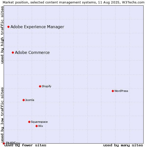 Market position of Adobe Commerce vs. Adobe Experience Manager vs. PHPFox