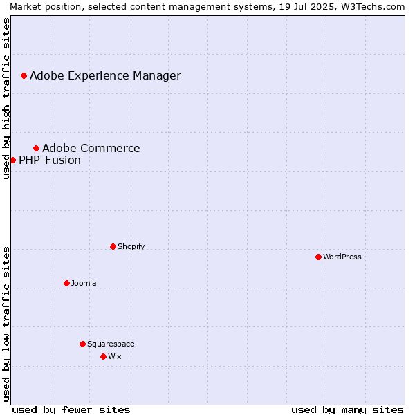 Market position of Adobe Commerce vs. Adobe Experience Manager vs. PHP-Fusion