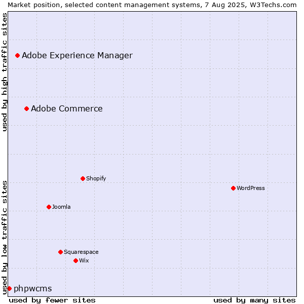 Market position of Adobe Commerce vs. Adobe Experience Manager vs. phpwcms
