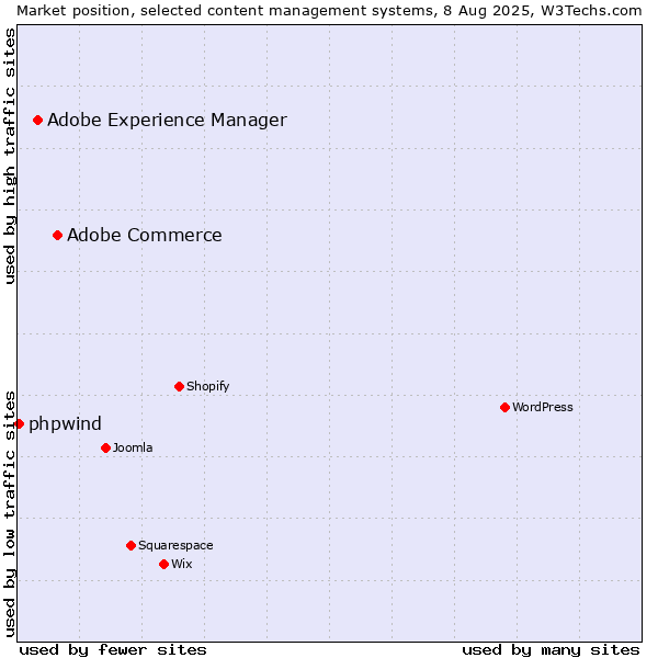 Market position of Adobe Commerce vs. Adobe Experience Manager vs. phpwind