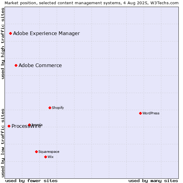 Market position of Adobe Commerce vs. Adobe Experience Manager vs. ProcessWire