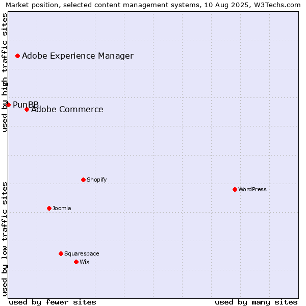 Market position of Adobe Commerce vs. Adobe Experience Manager vs. PunBB