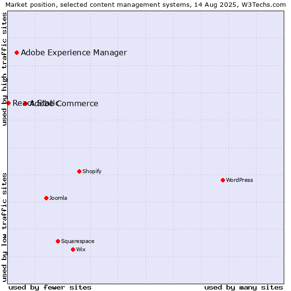 Market position of Adobe Commerce vs. Adobe Experience Manager vs. React Static
