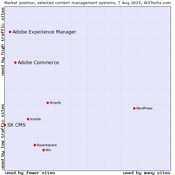 Market position of Adobe Commerce vs. Adobe Experience Manager vs. SX CMS