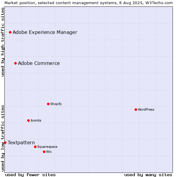 Market position of Adobe Commerce vs. Adobe Experience Manager vs. Textpattern
