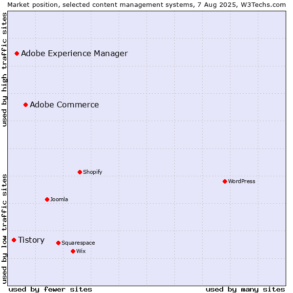 Market position of Adobe Commerce vs. Adobe Experience Manager vs. Tistory