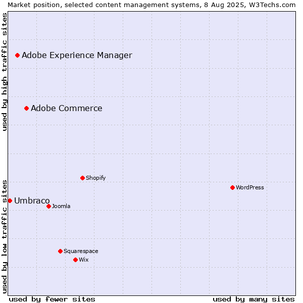 Market position of Adobe Commerce vs. Adobe Experience Manager vs. Umbraco
