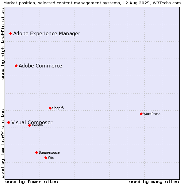 Market position of Adobe Commerce vs. Adobe Experience Manager vs. Visual Composer