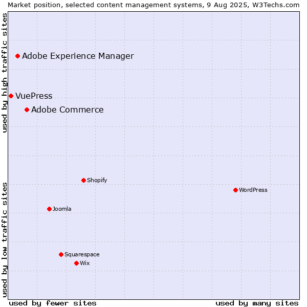 Market position of Adobe Commerce vs. Adobe Experience Manager vs. VuePress